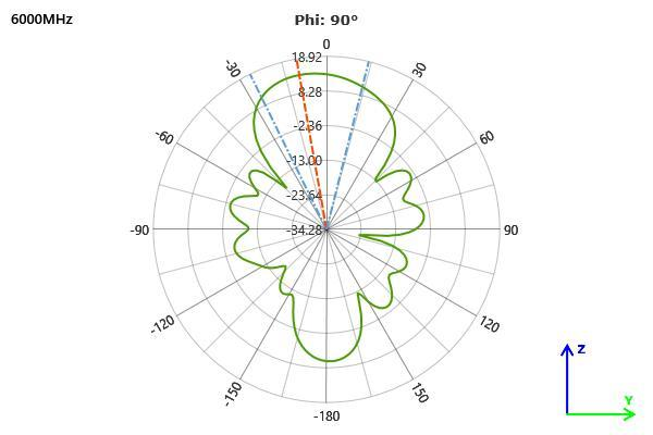 Directional Horn Pattern