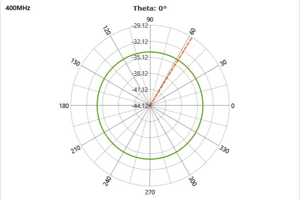 Wideband Sweep Pattern