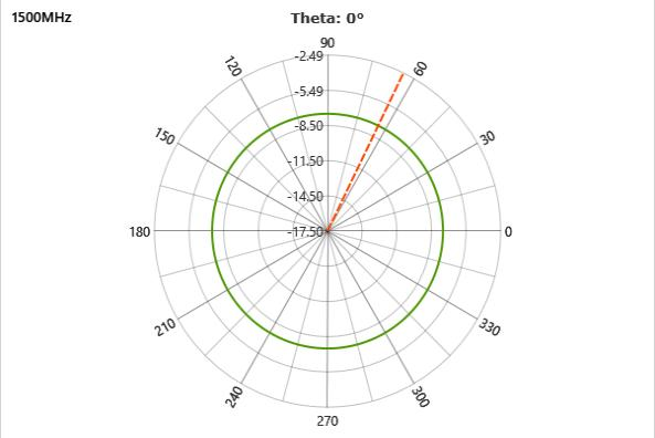 Vehicular Omni Pattern